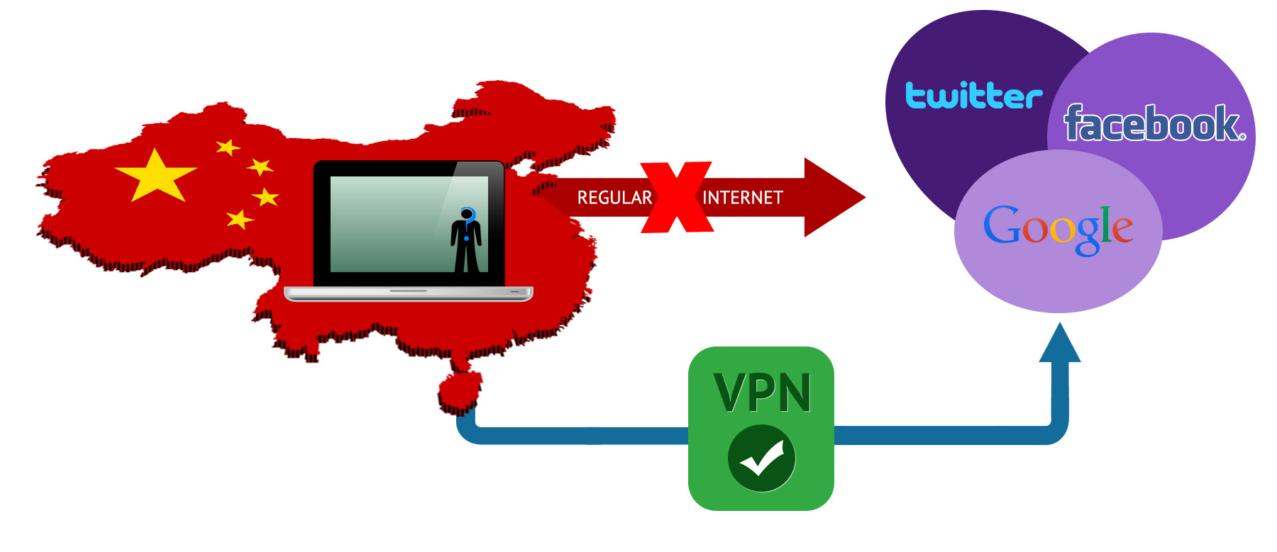 VPN in China