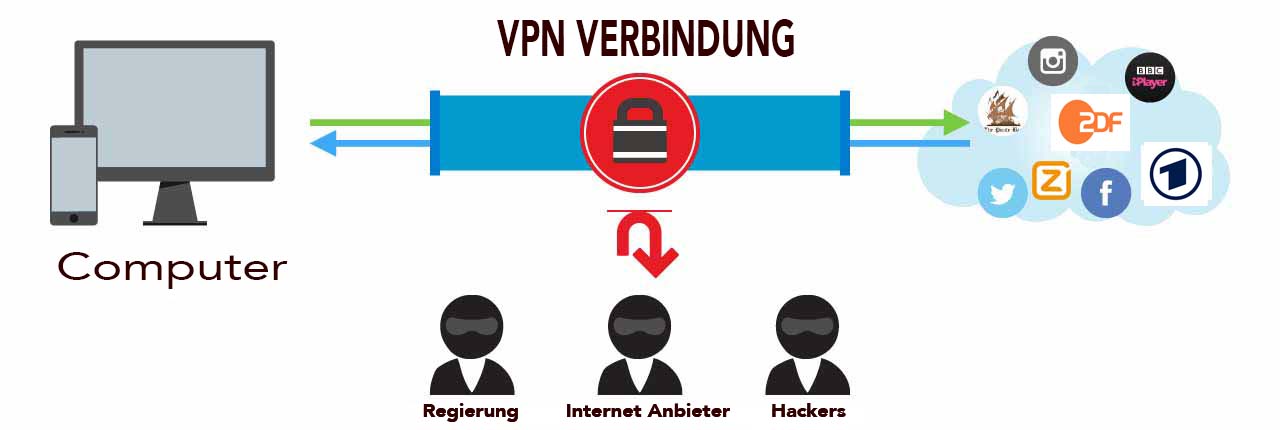 Gesicherte VPN-Verbindung