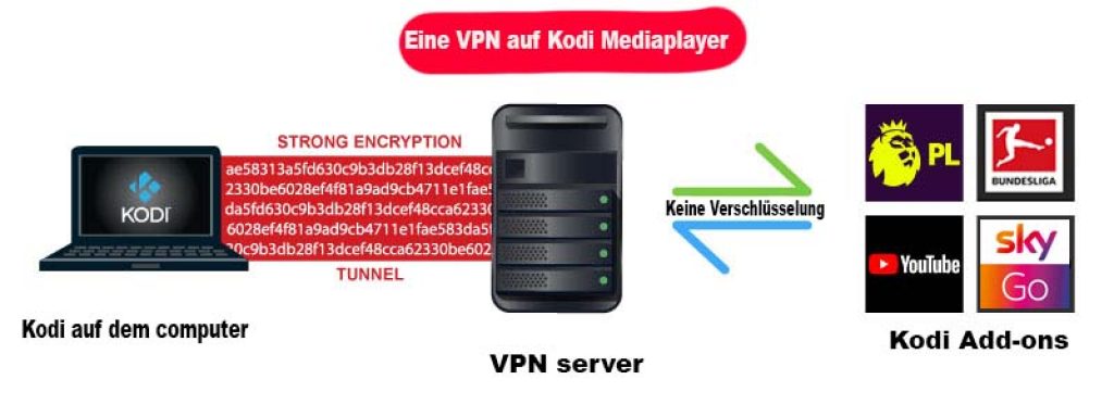 Kodi VPN einrichten